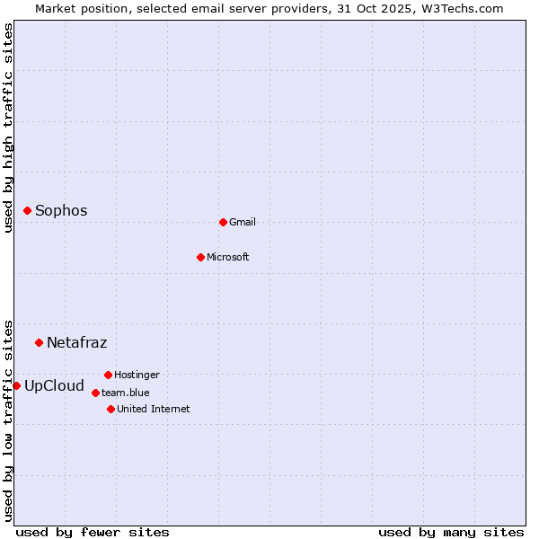 Market position of Netafraz vs. Sophos vs. UpCloud