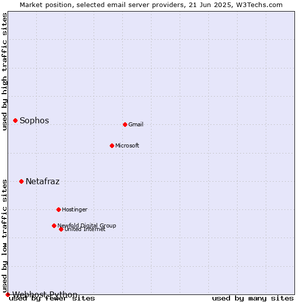 Market position of Netafraz vs. Sophos vs. Webhost Python