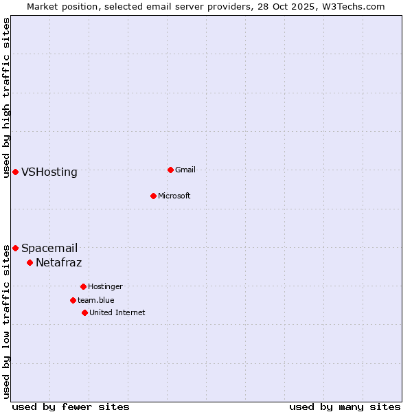 Market position of Netafraz vs. VSHosting vs. Spacemail