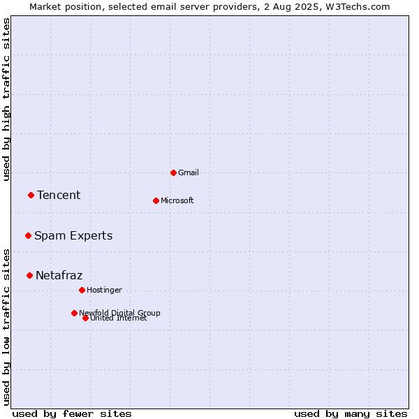 Market position of Tencent vs. Netafraz vs. Spam Experts
