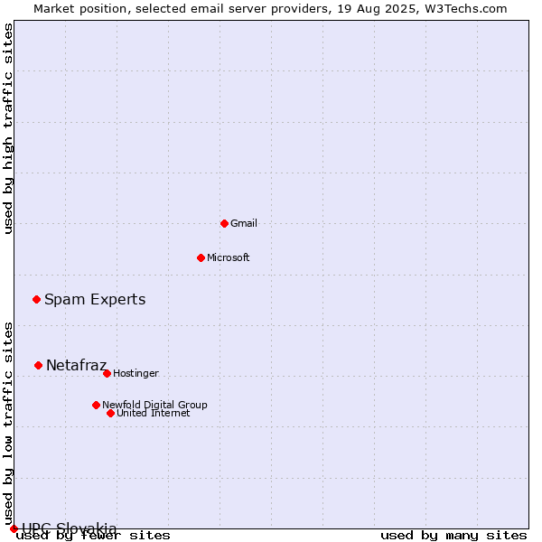 Market position of Netafraz vs. Spam Experts vs. UPC Slovakia