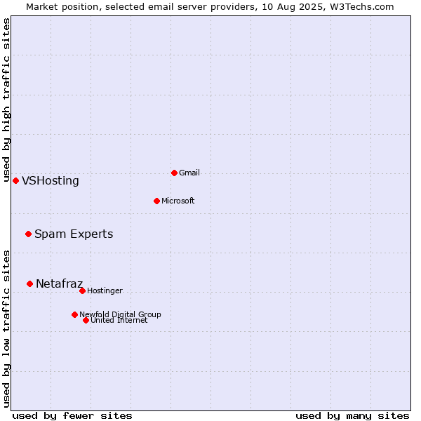 Market position of Netafraz vs. Spam Experts vs. VSHosting