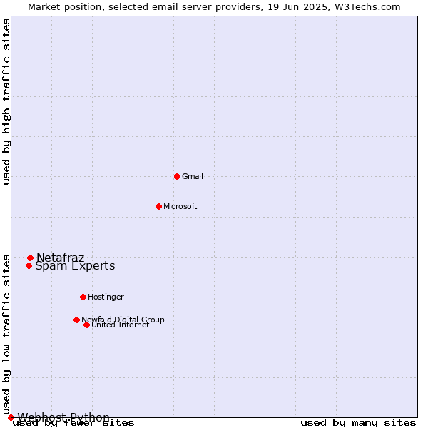 Market position of Netafraz vs. Spam Experts vs. Webhost Python