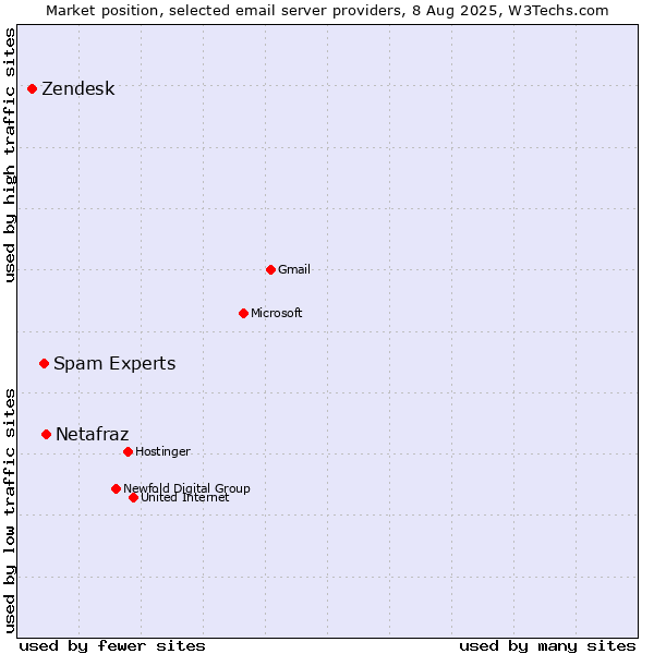 Market position of Netafraz vs. Spam Experts vs. Zendesk