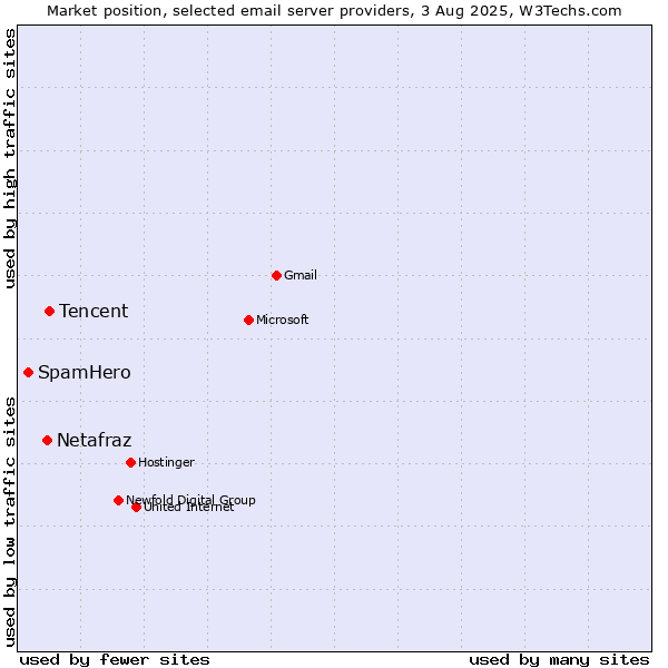 Market position of Tencent vs. Netafraz vs. SpamHero