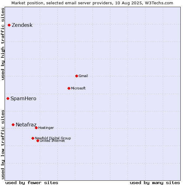 Market position of Netafraz vs. Zendesk vs. SpamHero