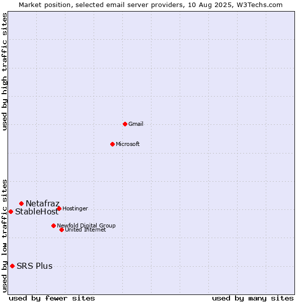 Market position of Netafraz vs. SRS Plus vs. StableHost