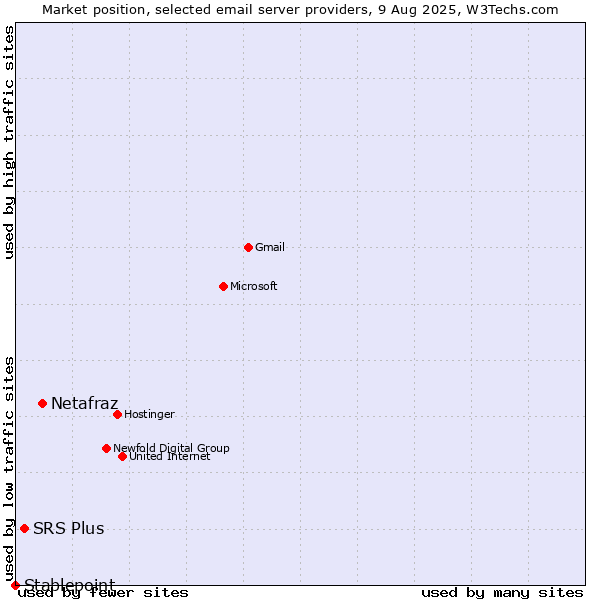 Market position of Netafraz vs. SRS Plus vs. Stablepoint