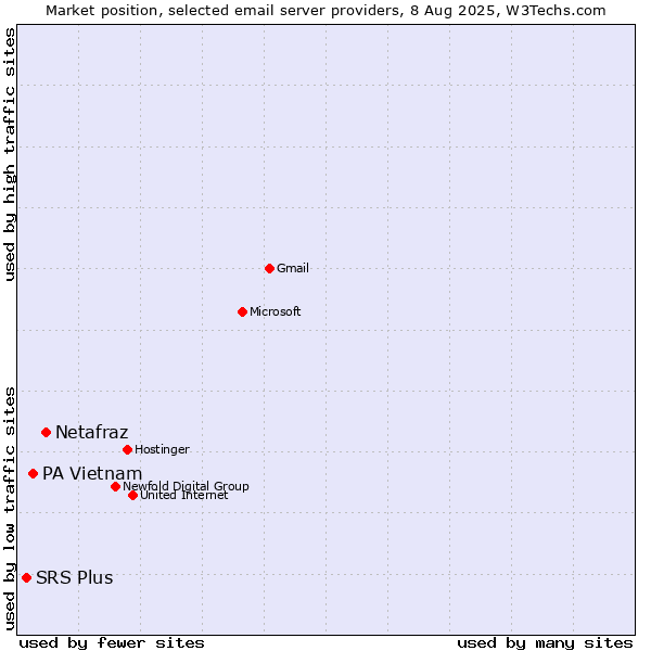 Market position of Netafraz vs. PA Vietnam vs. SRS Plus