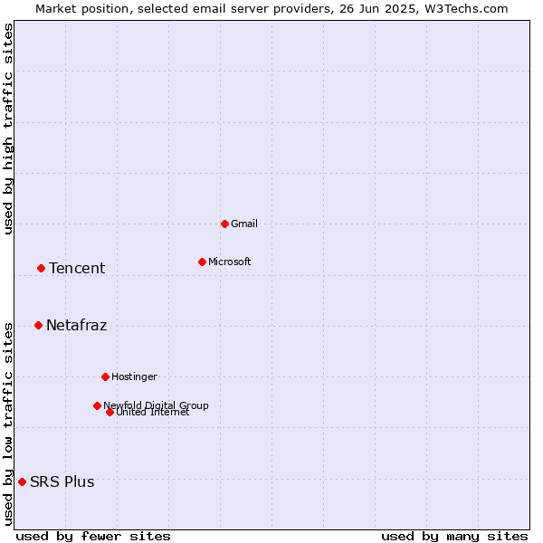 Market position of Tencent vs. Netafraz vs. SRS Plus