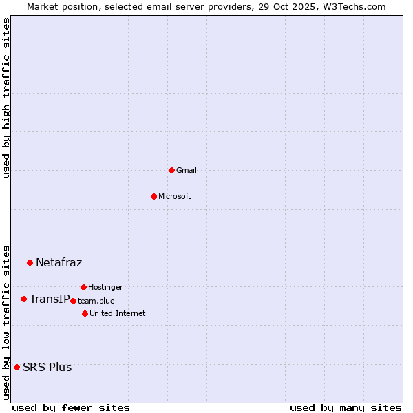 Market position of Netafraz vs. TransIP vs. SRS Plus