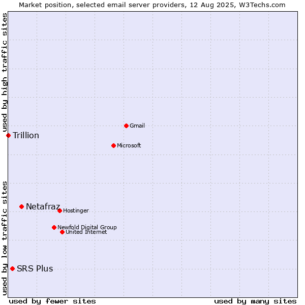 Market position of Netafraz vs. SRS Plus vs. Trillion