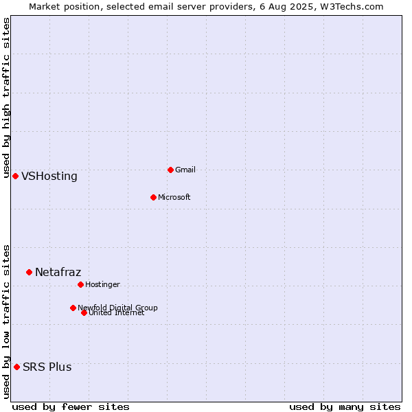 Market position of Netafraz vs. SRS Plus vs. VSHosting
