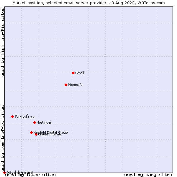 Market position of Netafraz vs. Stablepoint