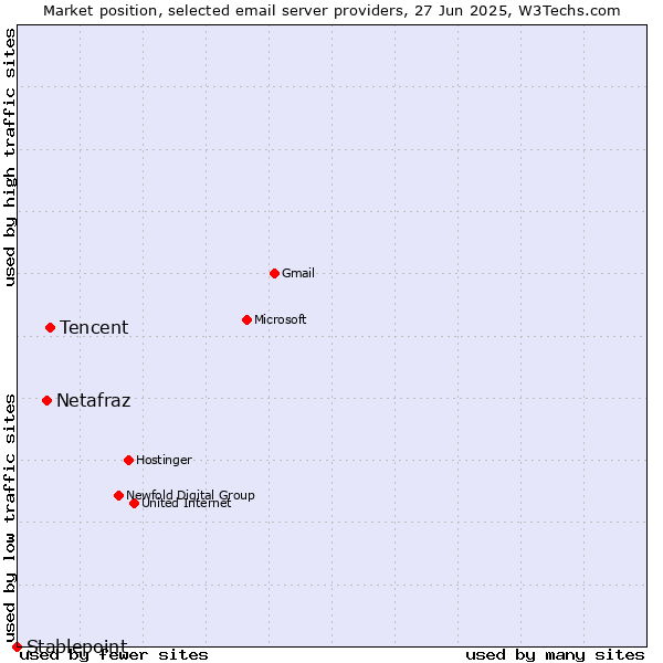 Market position of Tencent vs. Netafraz vs. Stablepoint