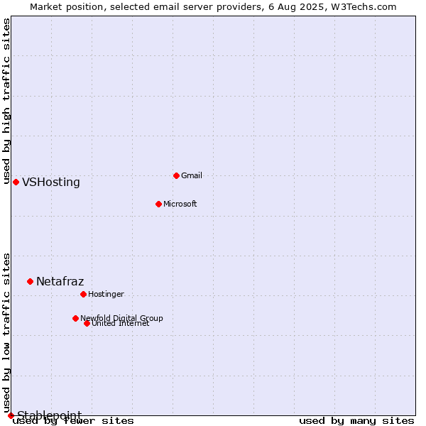Market position of Netafraz vs. VSHosting vs. Stablepoint