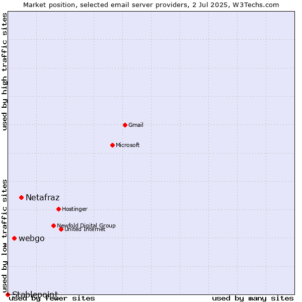 Market position of Netafraz vs. webgo vs. Stablepoint