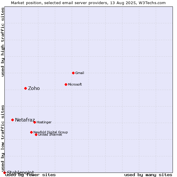 Market position of Zoho vs. Netafraz vs. Stablepoint