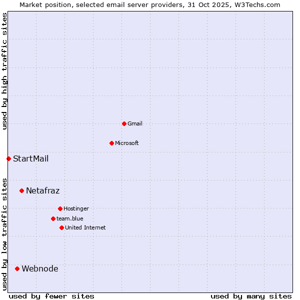 Market position of Netafraz vs. Webnode vs. StartMail