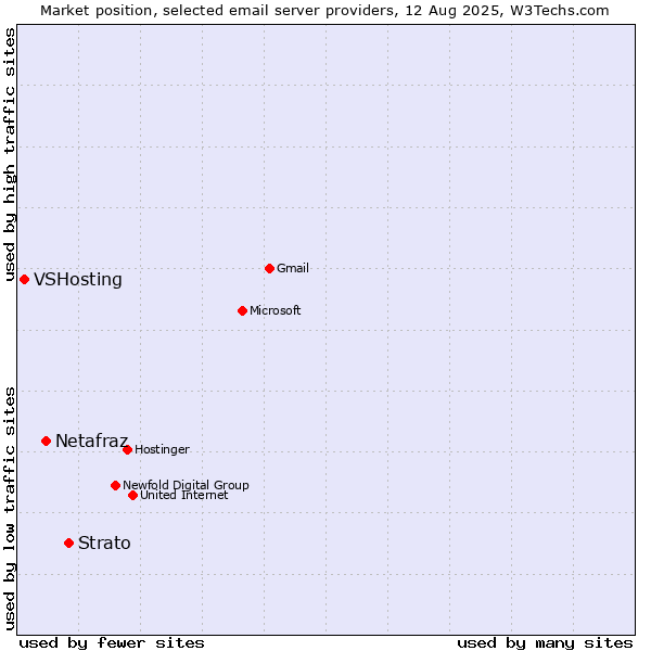 Market position of Strato vs. Netafraz vs. VSHosting