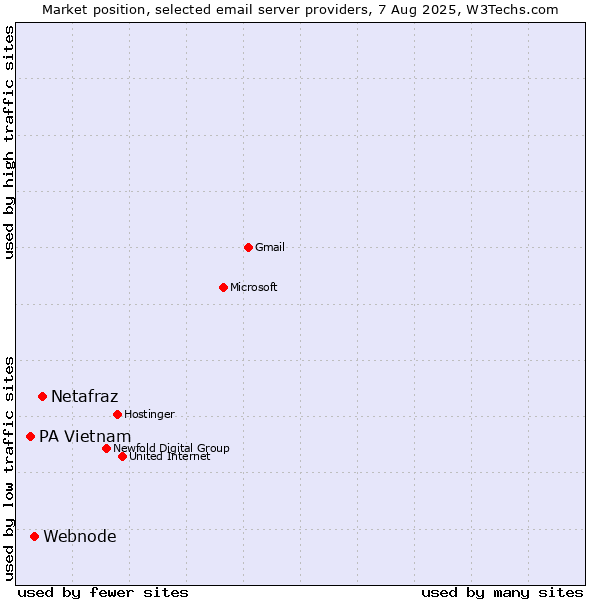 Market position of Netafraz vs. Webnode vs. PA Vietnam