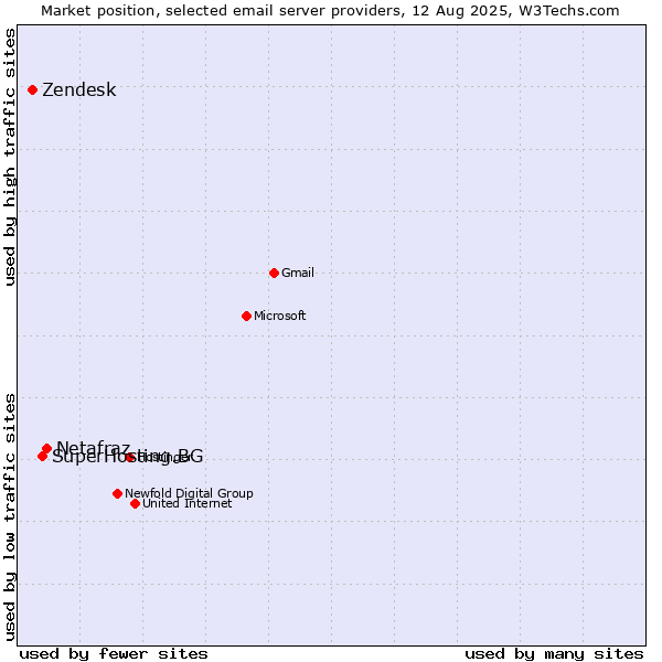 Market position of Netafraz vs. SuperHosting.BG vs. Zendesk