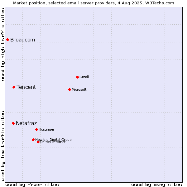 Market position of Tencent vs. Netafraz vs. Broadcom