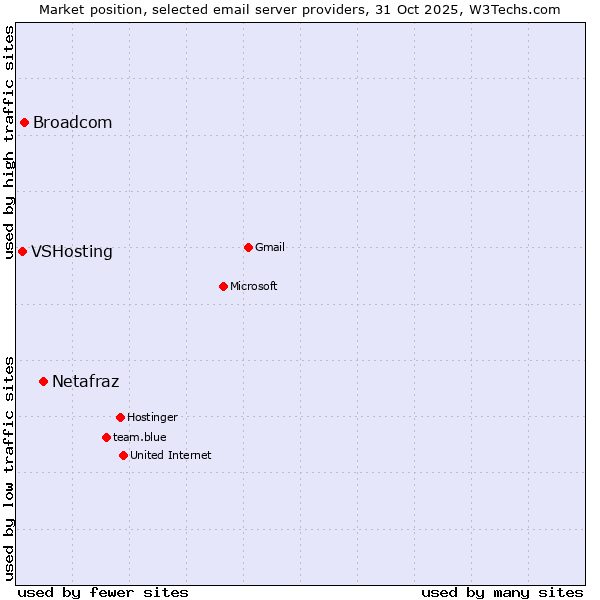 Market position of Netafraz vs. Broadcom vs. VSHosting
