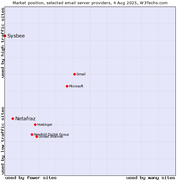 Market position of Netafraz vs. Sysbee