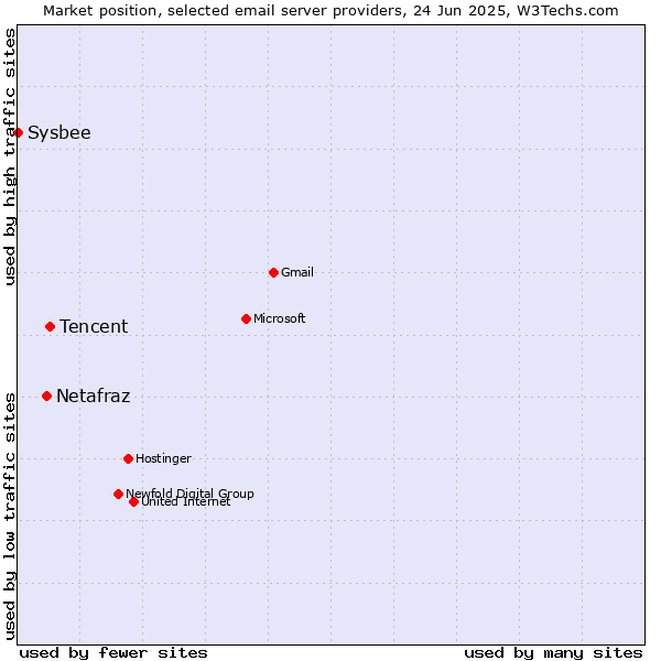 Market position of Tencent vs. Netafraz vs. Sysbee