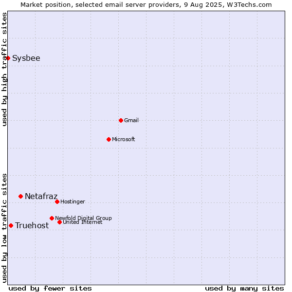Market position of Netafraz vs. Truehost vs. Sysbee