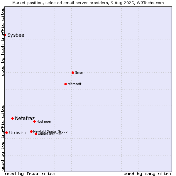 Market position of Netafraz vs. Uniweb vs. Sysbee