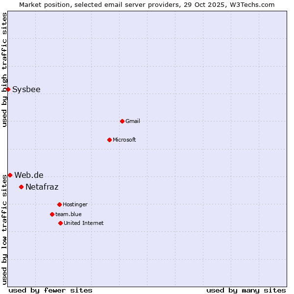 Market position of Netafraz vs. Web.de vs. Sysbee
