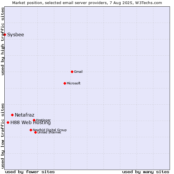 Market position of Netafraz vs. H88 Web Hosting vs. Sysbee