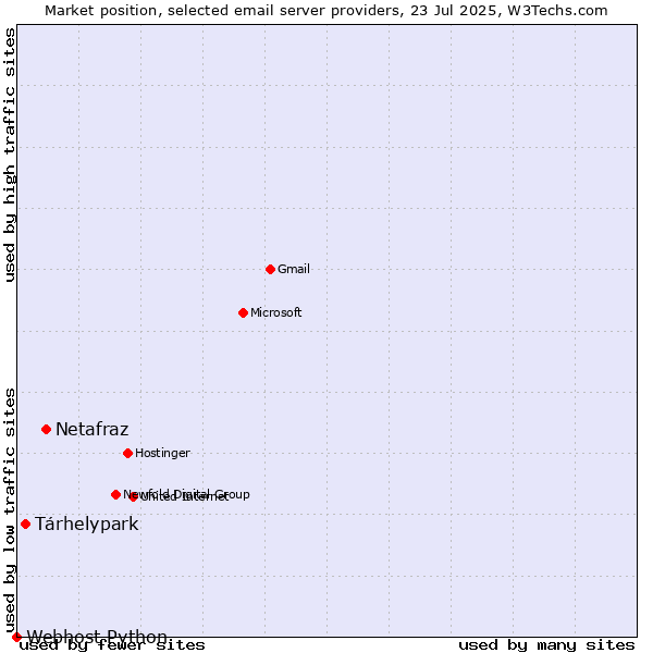 Market position of Netafraz vs. Tárhelypark vs. Webhost Python