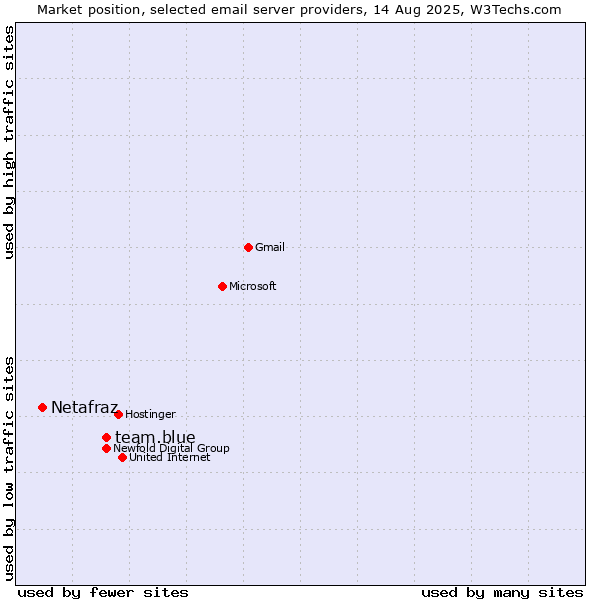 Market position of team.blue vs. Netafraz