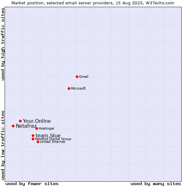 Market position of team.blue vs. Your.Online vs. Netafraz