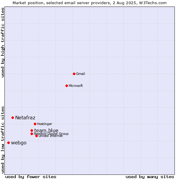 Market position of team.blue vs. Netafraz vs. webgo