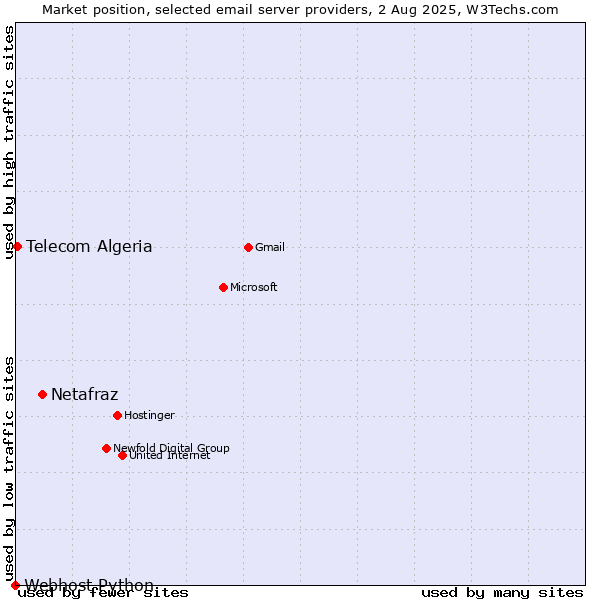 Market position of Netafraz vs. Telecom Algeria vs. Webhost Python