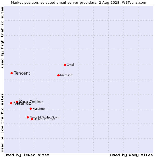 Market position of Your.Online vs. Tencent vs. Netafraz