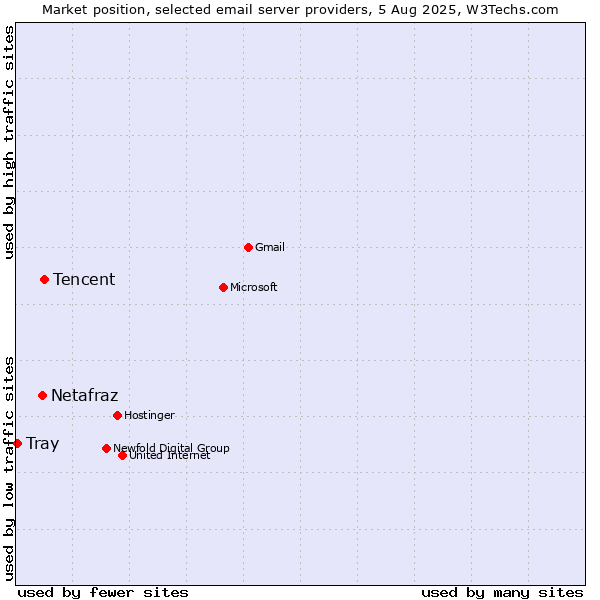 Market position of Tencent vs. Netafraz vs. Tray