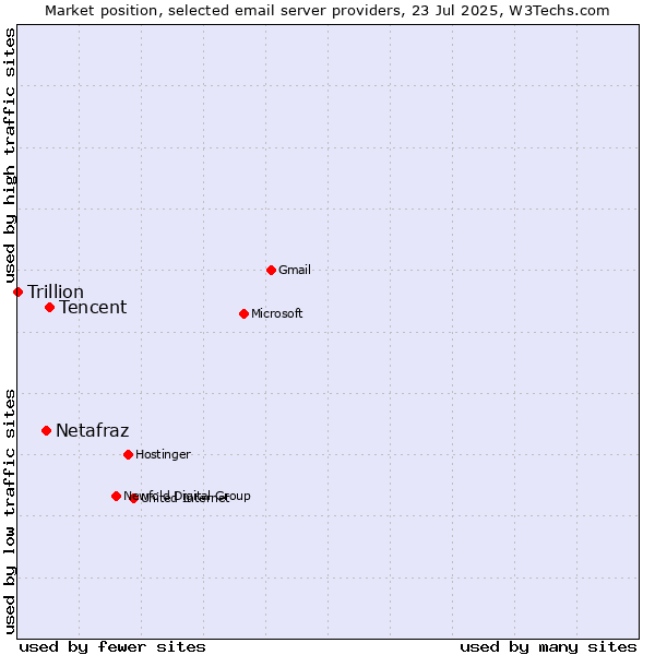 Market position of Tencent vs. Netafraz vs. Trillion