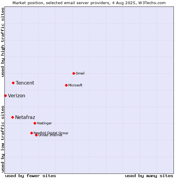 Market position of Tencent vs. Netafraz vs. Verizon