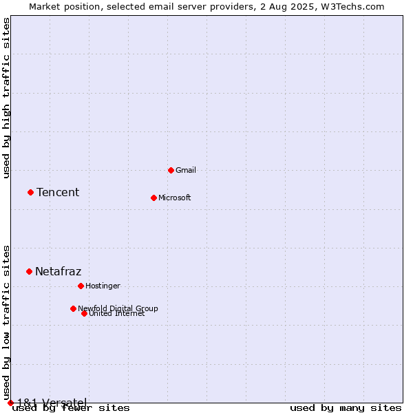 Market position of Tencent vs. Netafraz vs. 1&1 Versatel