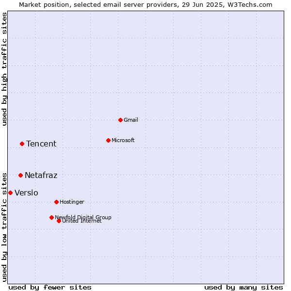 Market position of Tencent vs. Netafraz vs. Versio