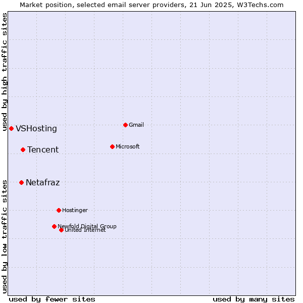 Market position of Tencent vs. Netafraz vs. VSHosting