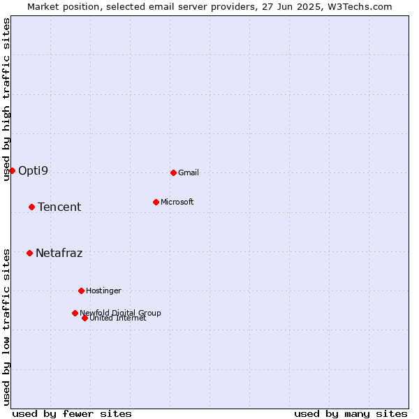 Market position of Tencent vs. Netafraz vs. Opti9