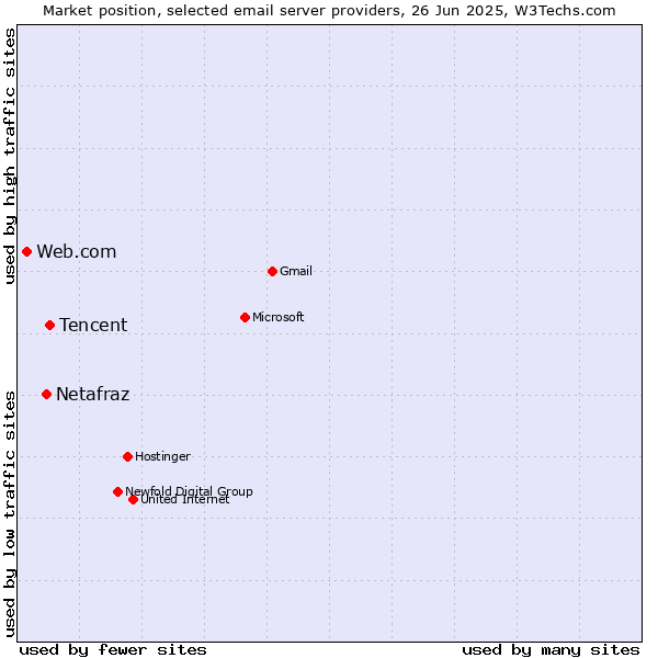 Market position of Tencent vs. Netafraz vs. Web.com