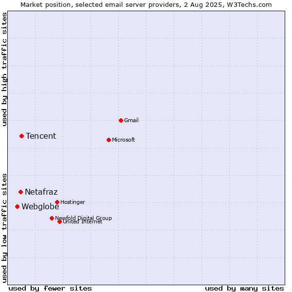 Market position of Tencent vs. Netafraz vs. Webglobe