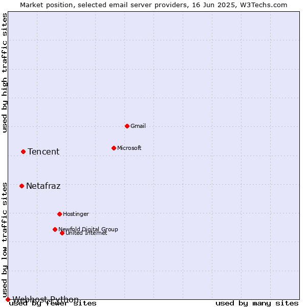Market position of Tencent vs. Netafraz vs. Webhost Python